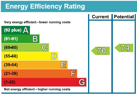 EPC Graph for Hoopers Court, Cirencester, Gloucestershire